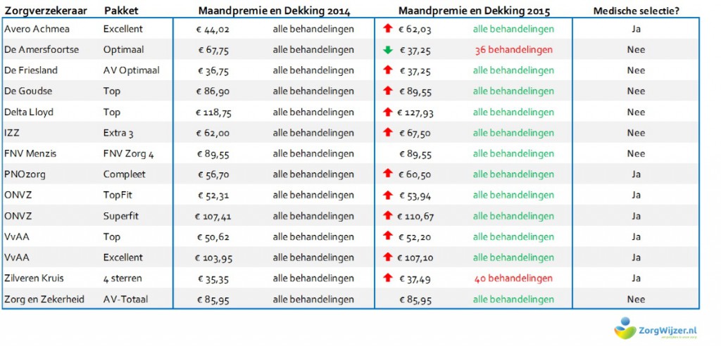 verglijken onbeperkt fysio